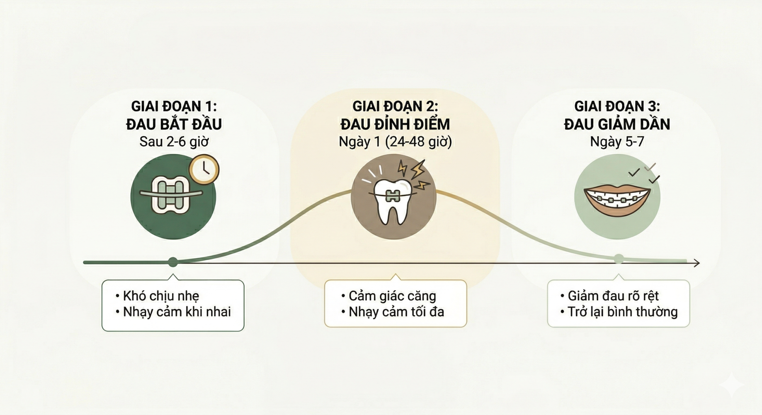 Biểu đồ trực quan cho thấy đau bắt đầu sau vài giờ, đạt đỉnh trong ngày đầu hoặc 24 đến 48 giờ đầu, rồi giảm dần trong vòng một tuần